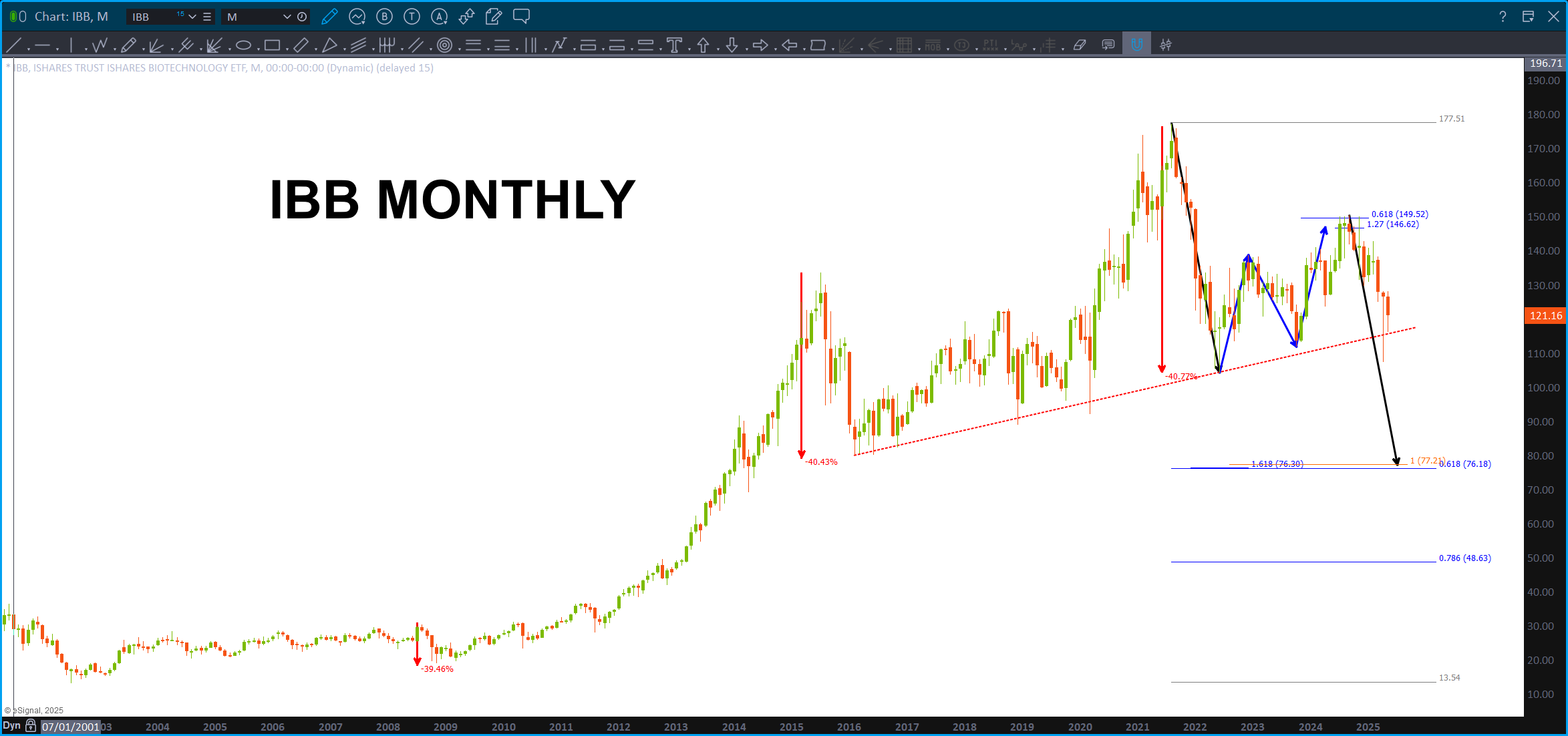 IBB sitting on a cliff of support.  NICE buy pattern lower around 76