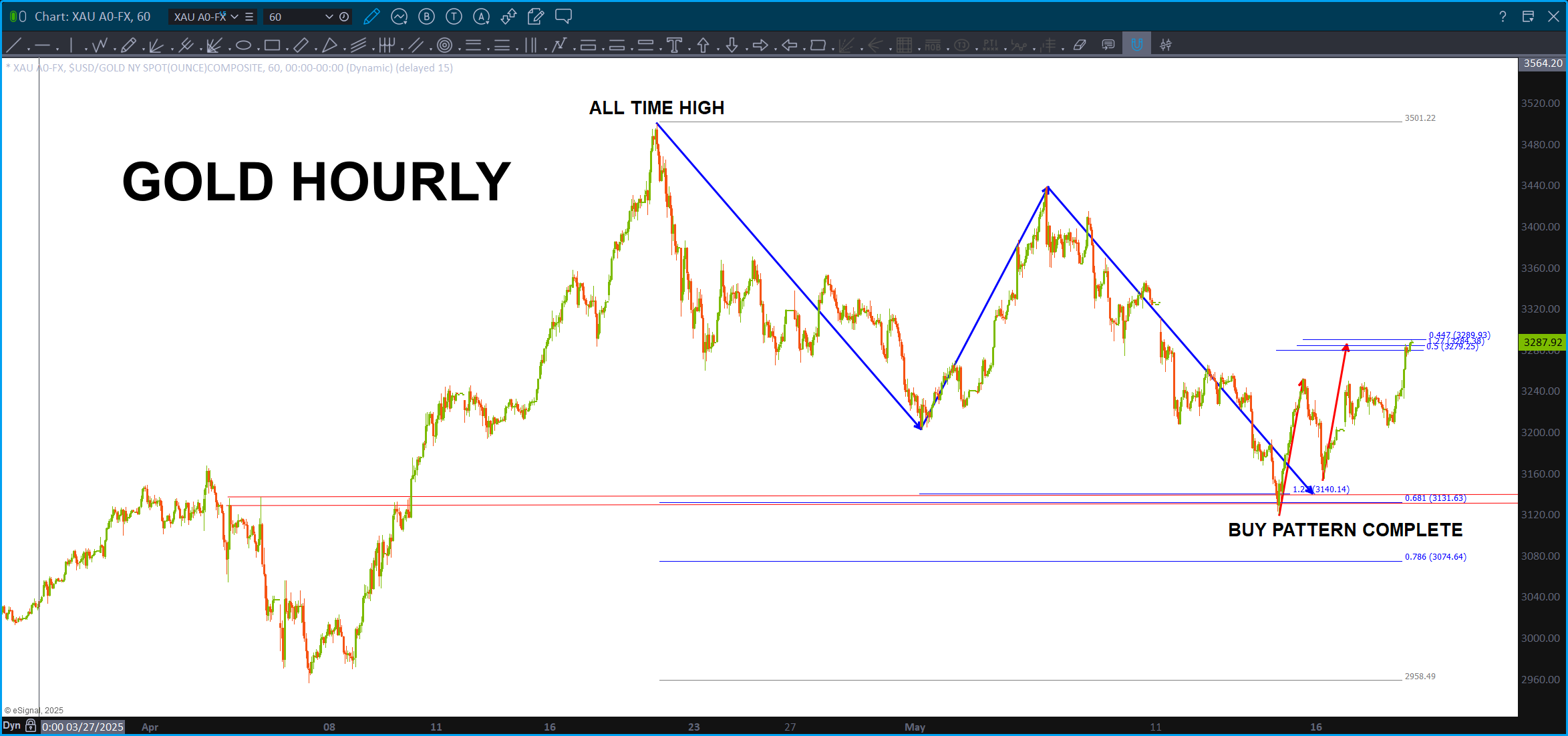 Key level on Gold