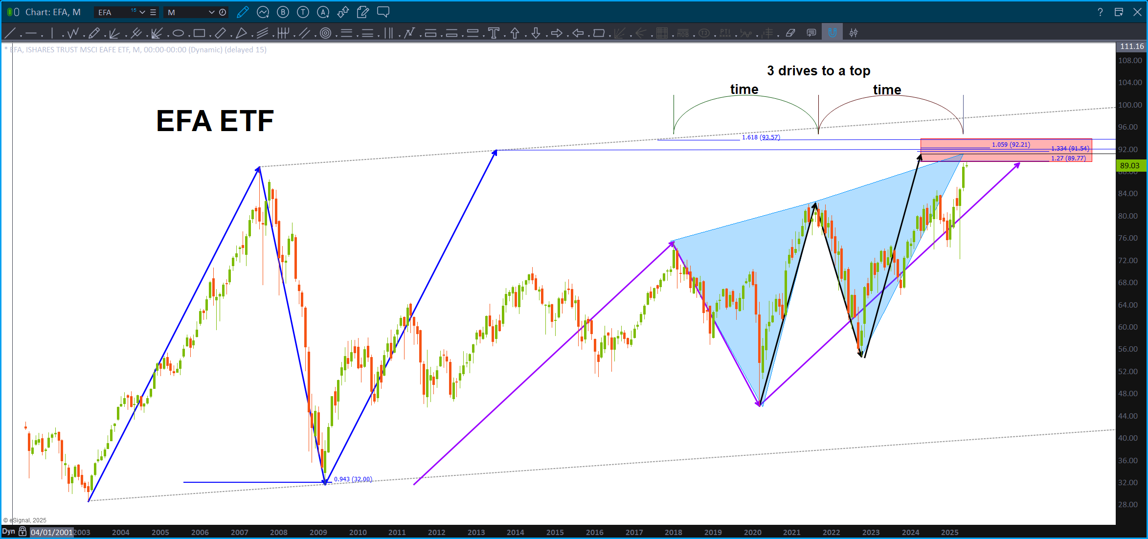 ETA ETF hitting major resistance.