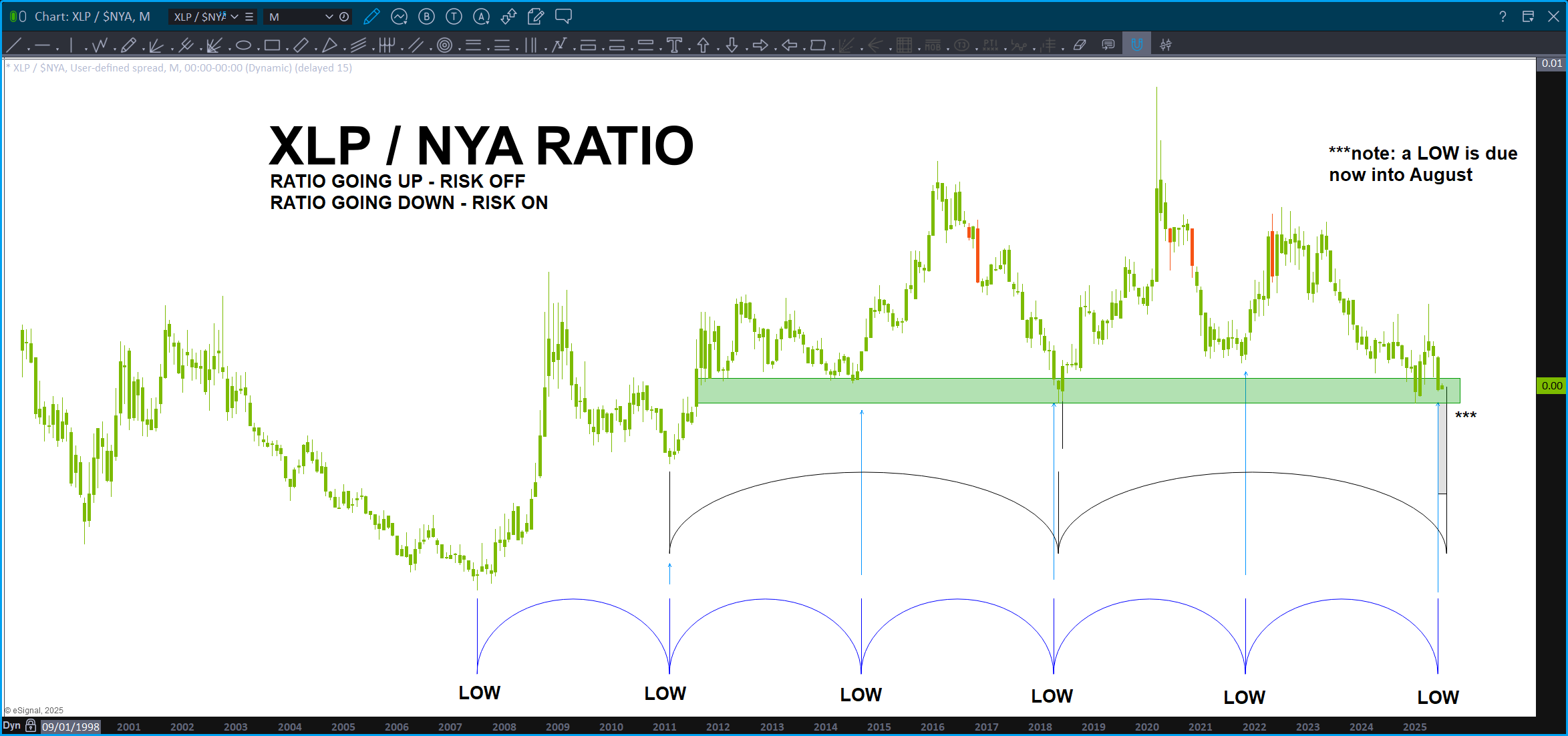 XLP/NYA cycles hitting