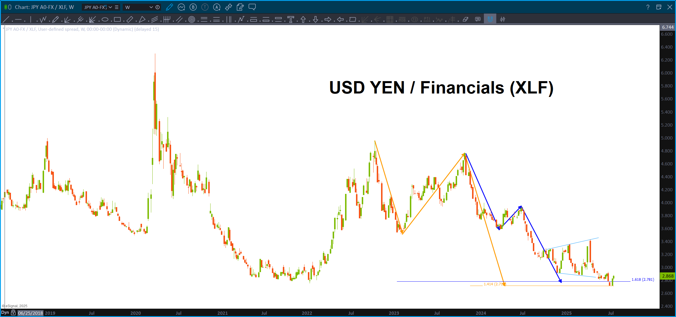 USDYEN/Financials important support
