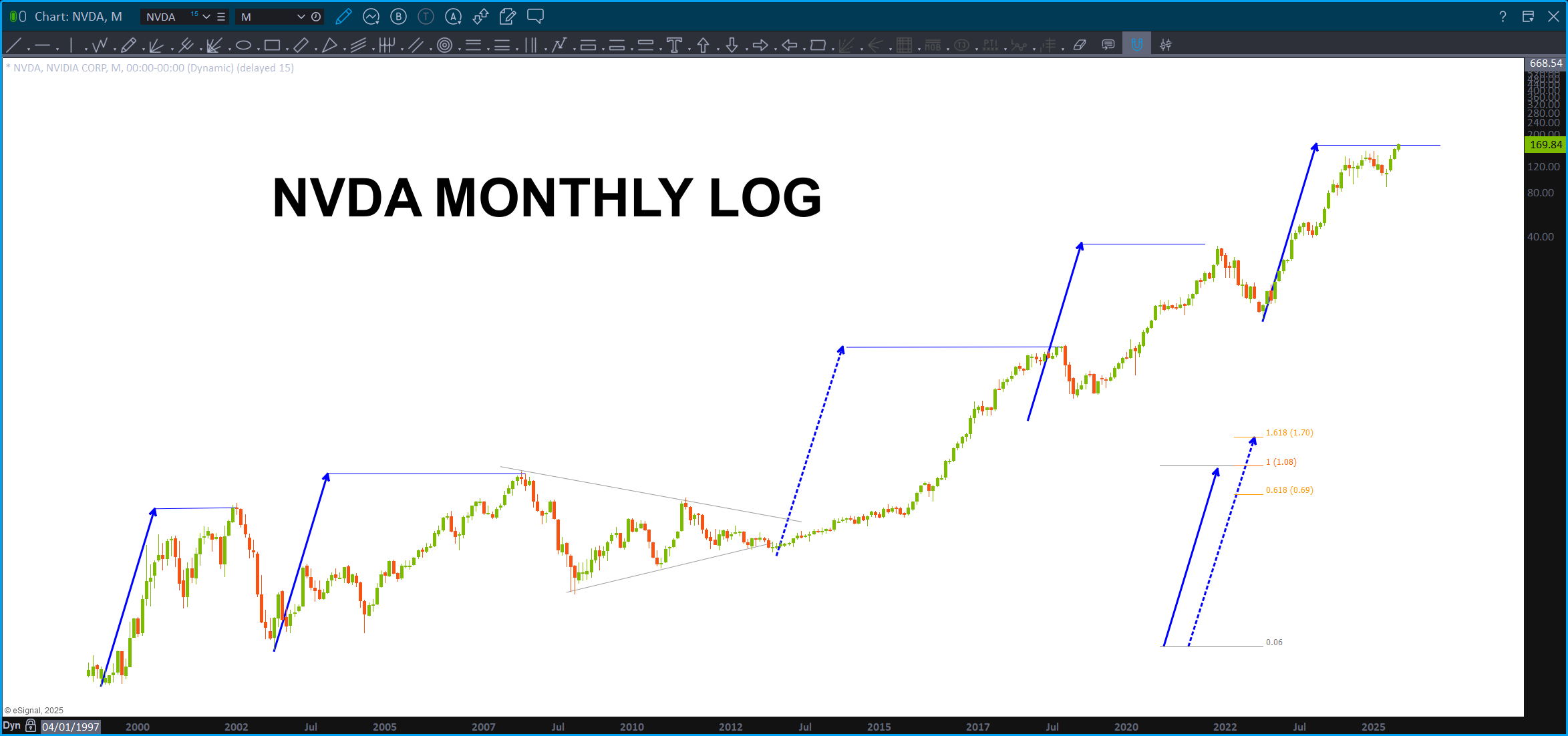 Percentage measured move targets being hit on NVDA
