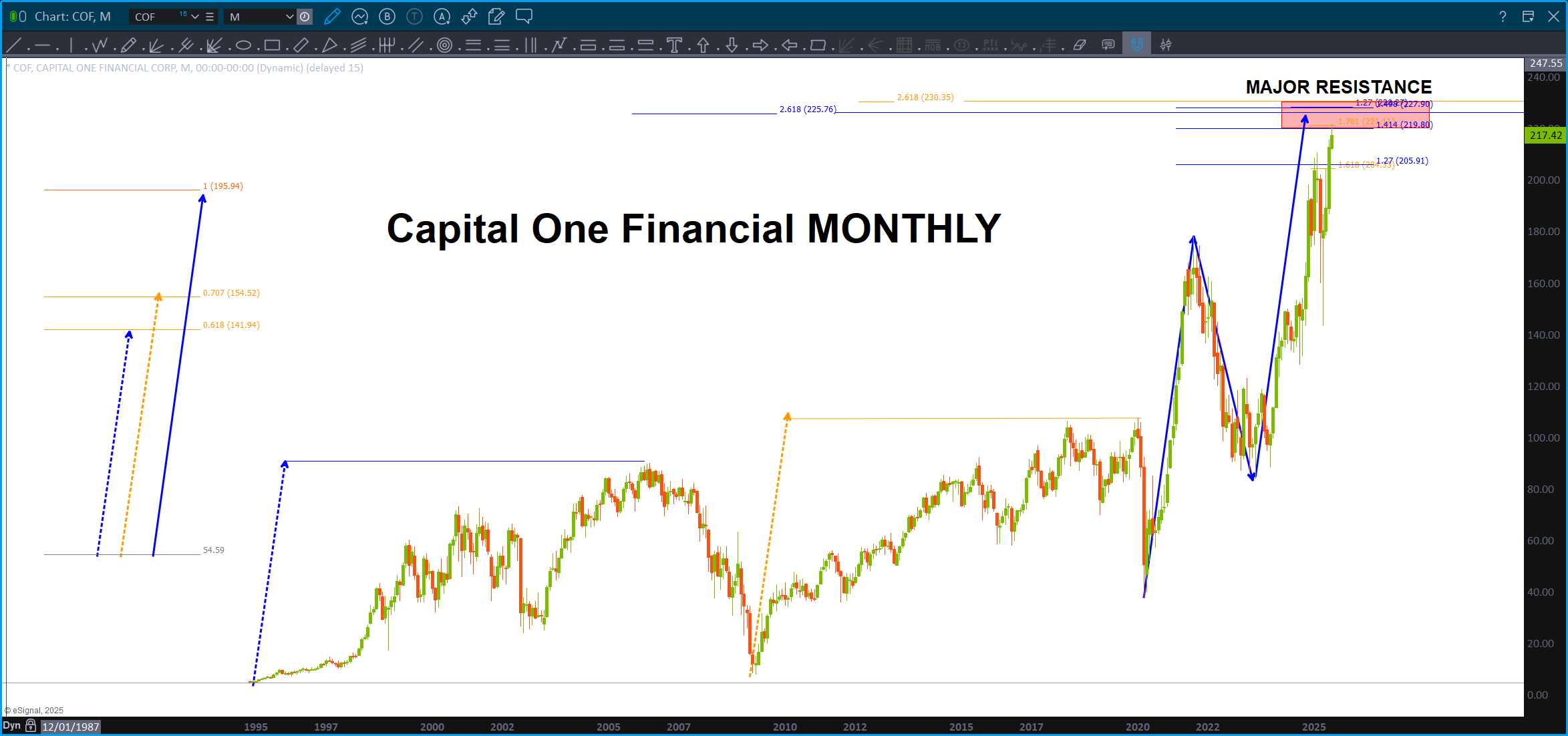 Major resistance hit ...