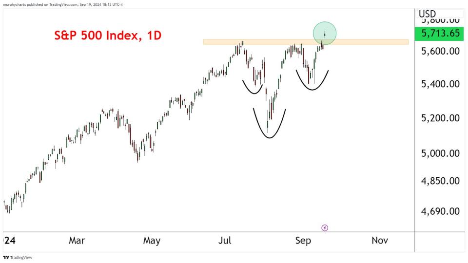 $SPX