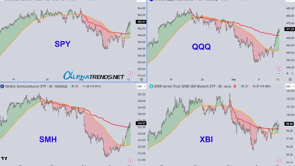 SPY, QQQ, SMH, XBI