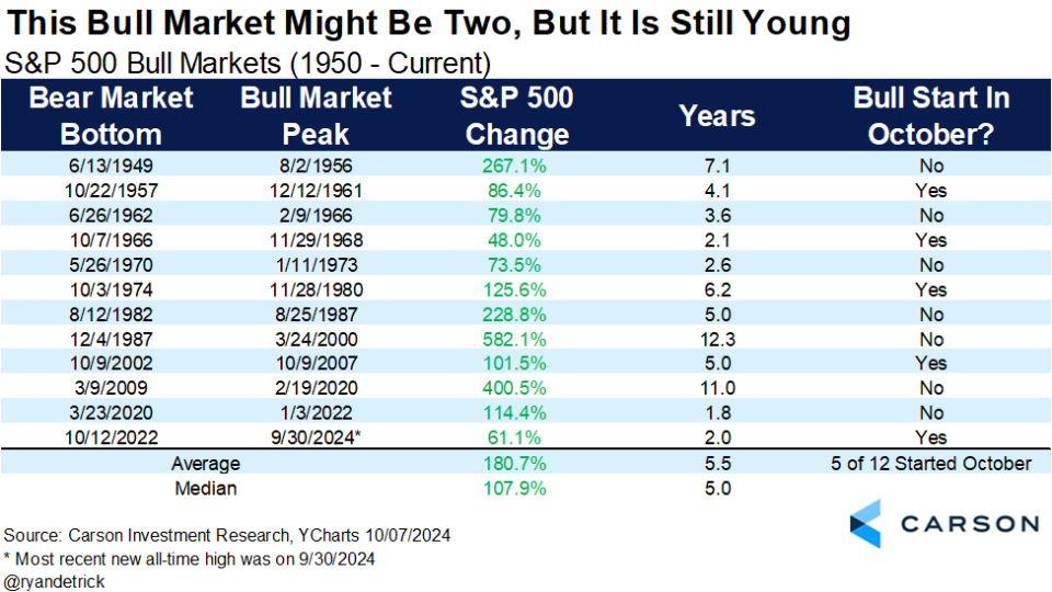 Bull market length and magnitude