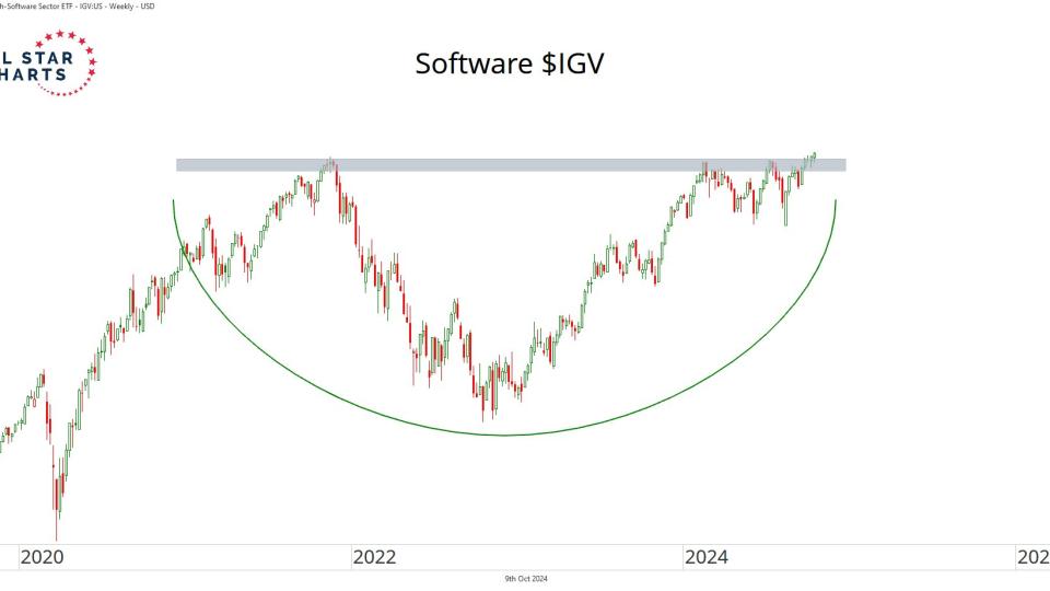 Software ETF ($IGV)