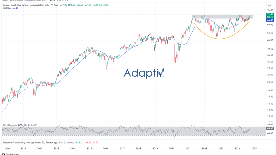 $IYT