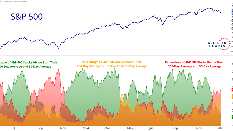 $SPX Breadth
