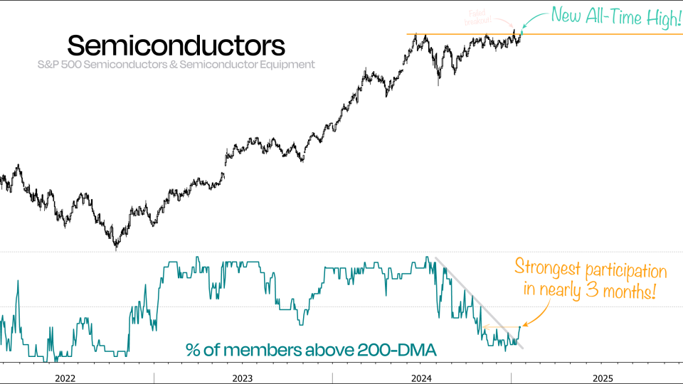 S&P 500 Semiconductor Index 
