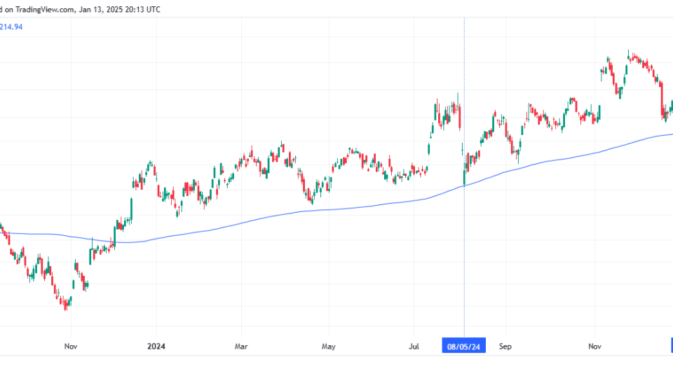 The Russell 2000 ($IWM)