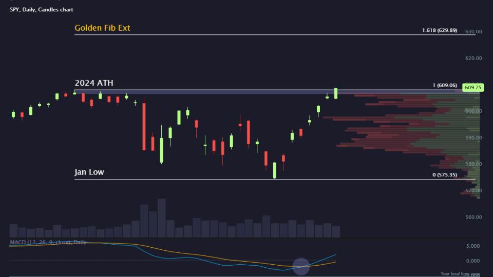 S&P 500 ($SPY)