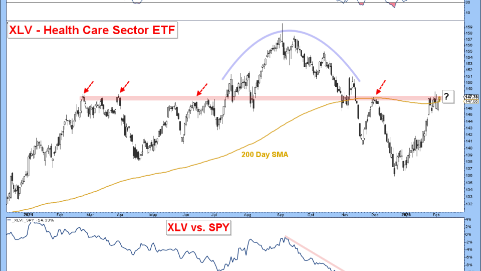 Health Care Sector ($XLV) 