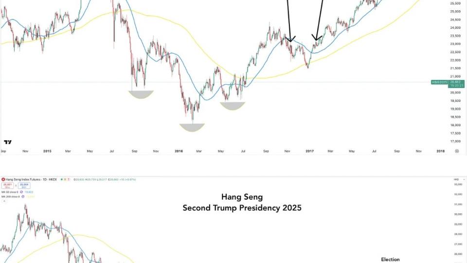 Hang Seng Index