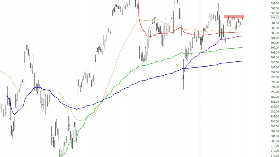S&P 500 ($SPY) 