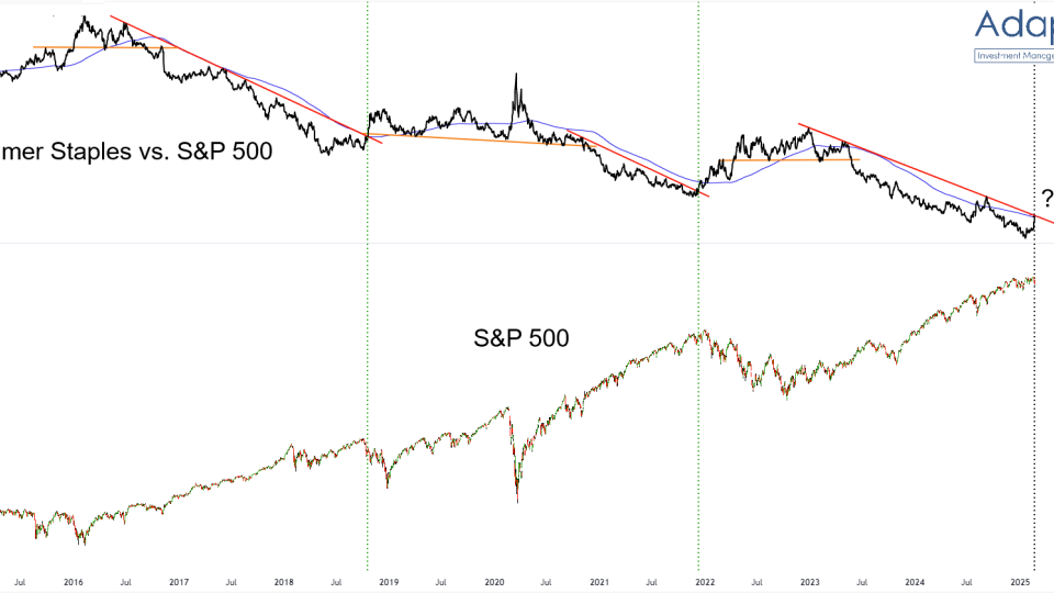 $XLP/$SPY