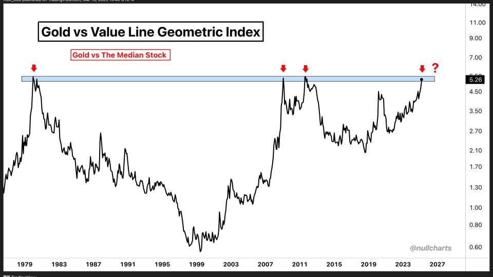 $GLD vs. $VAULG