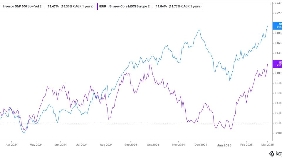 $SPLV & $IEUR