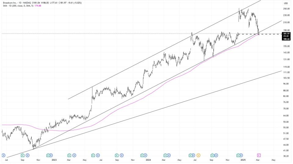 $AVGO