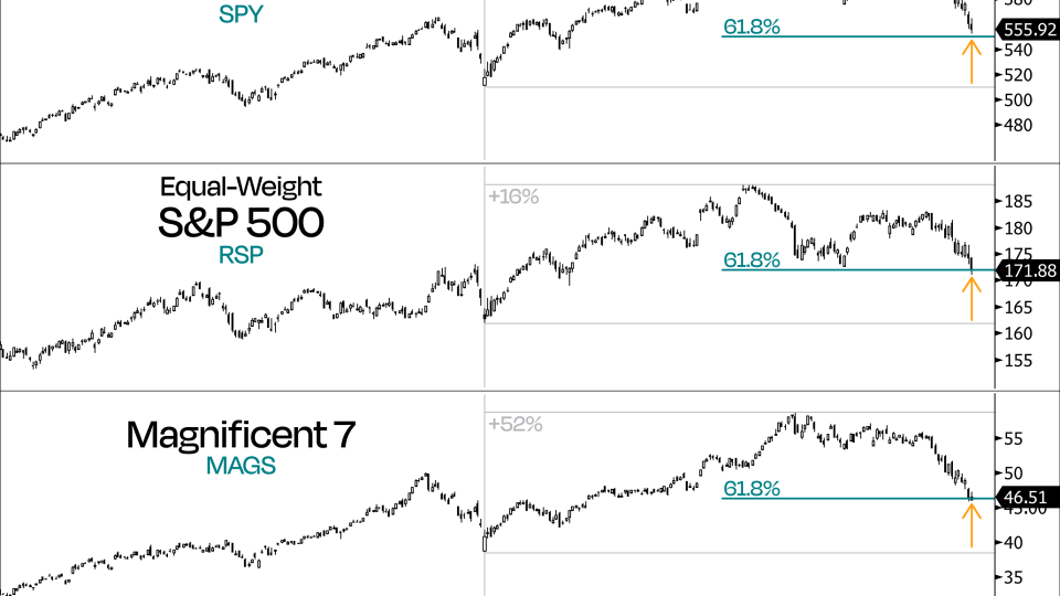 $SPY | $RSP | $MAGS
