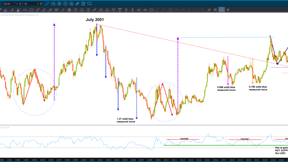 US Dollar Monthly