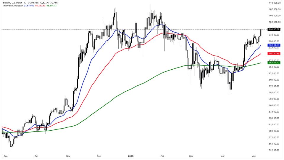 $BTCUSD