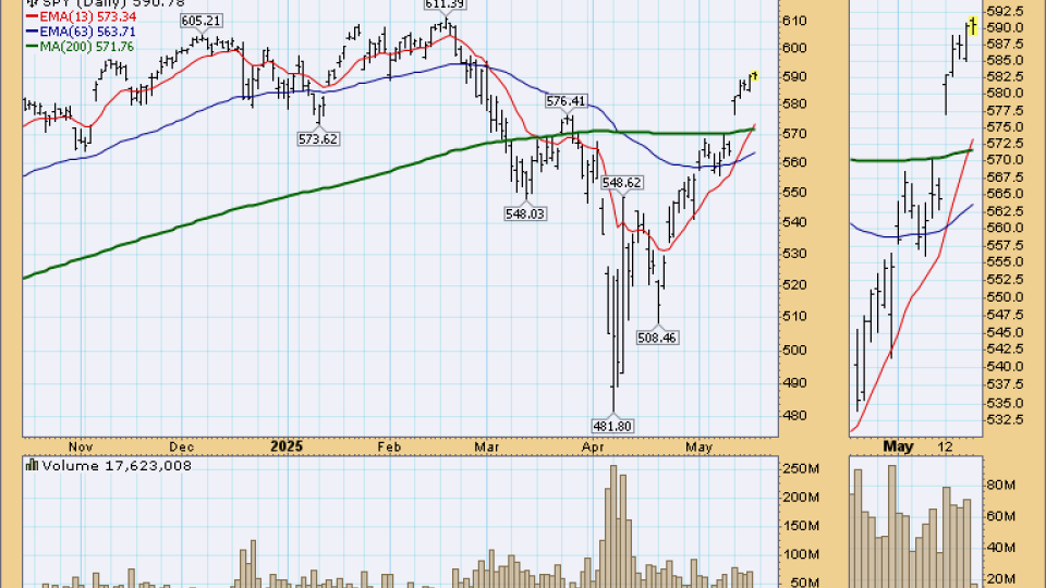 $SPY