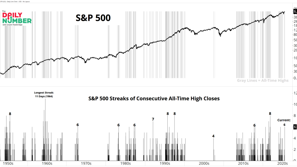 Consecutive All-Time High 07292025