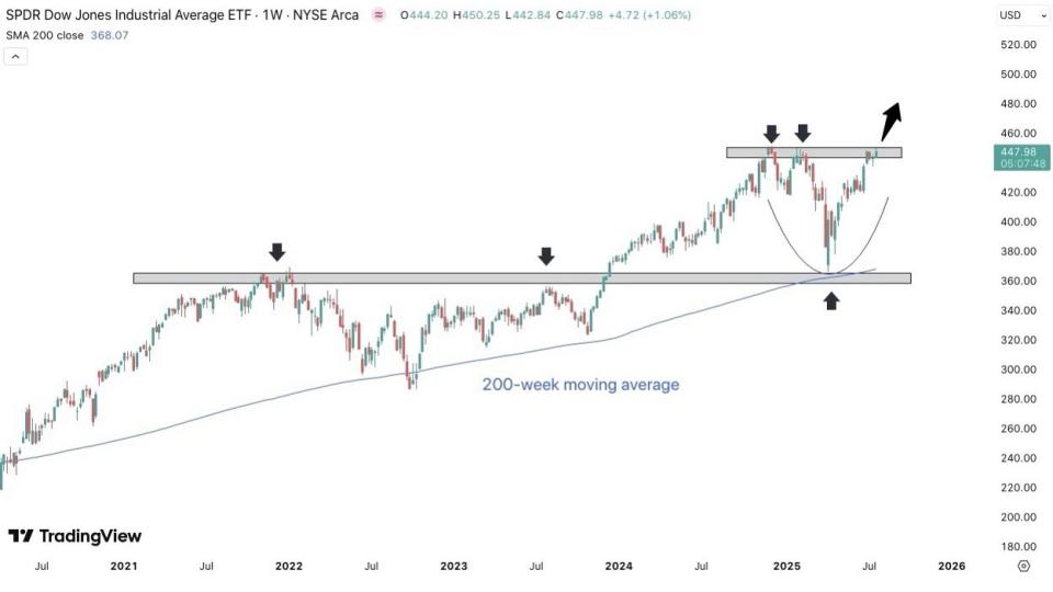 $DJIA
