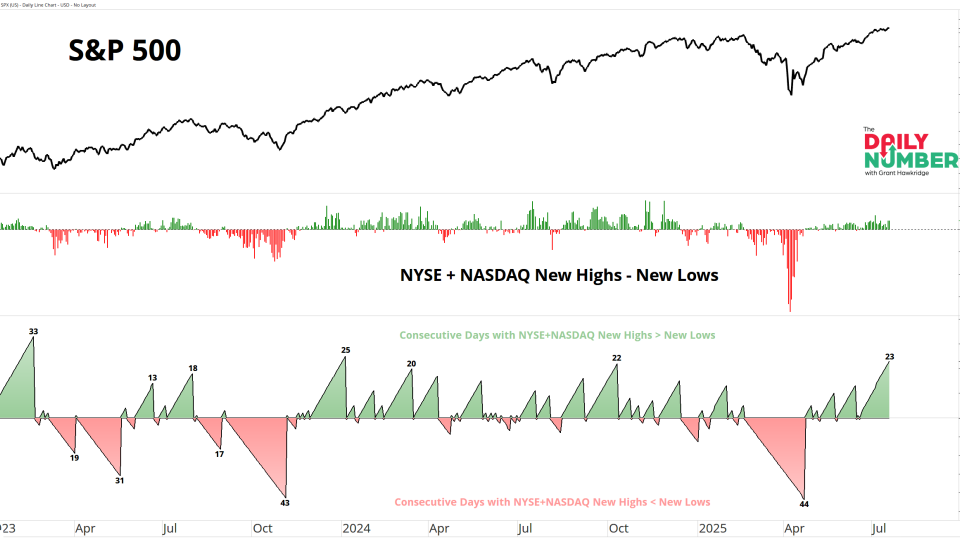 NYSE-NASDAQ Day Count 07212025