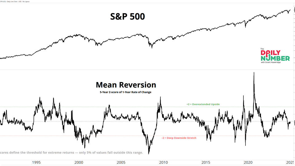 SPX 1YoY 5Y Z Score 07172025