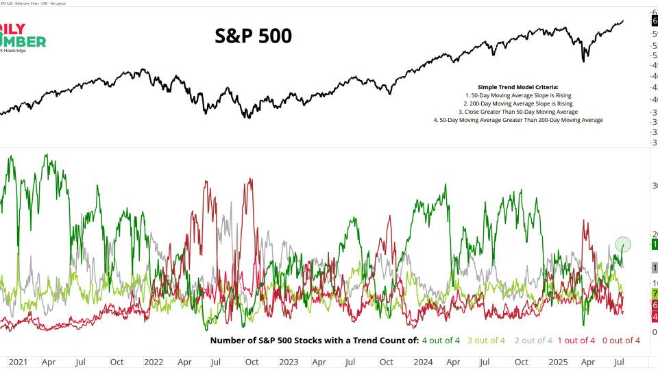 SPX SimpleTrend 07282025