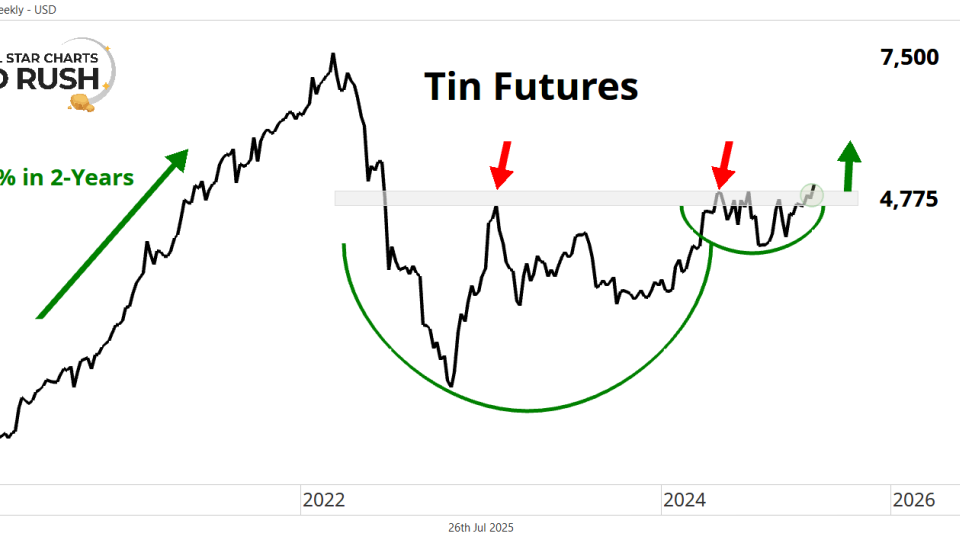 Tin Futures Chart (07.26.2025)