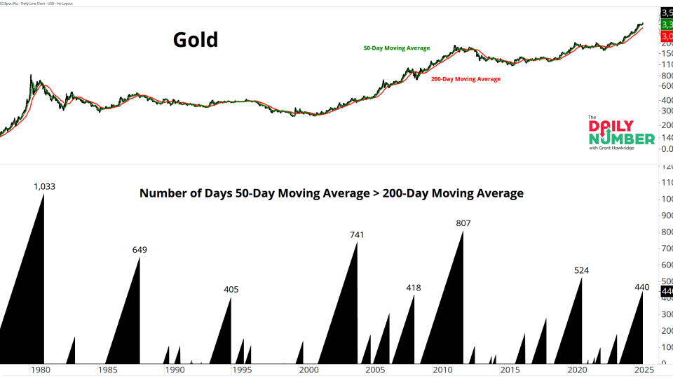 Gold 50D 200D 09032025