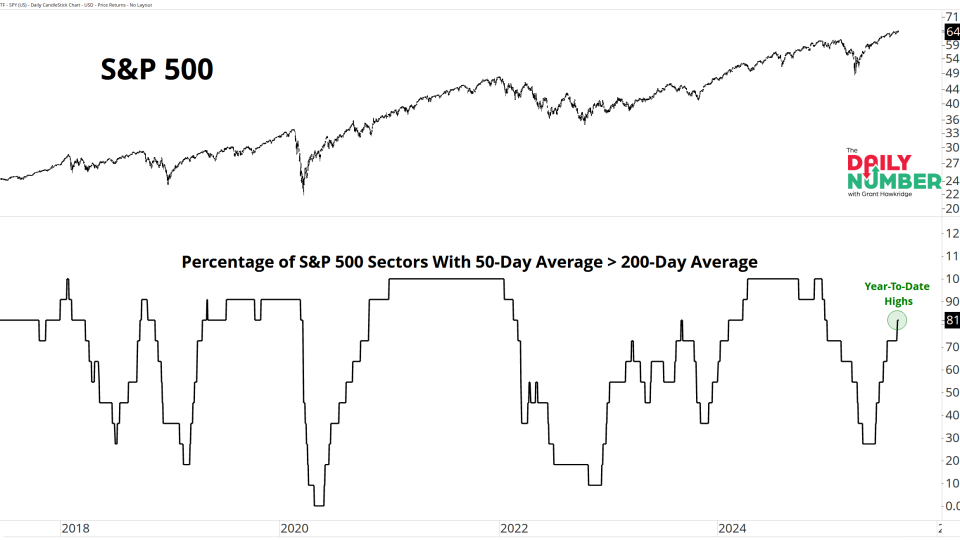 SPX Sectors 50D-200D 09022025