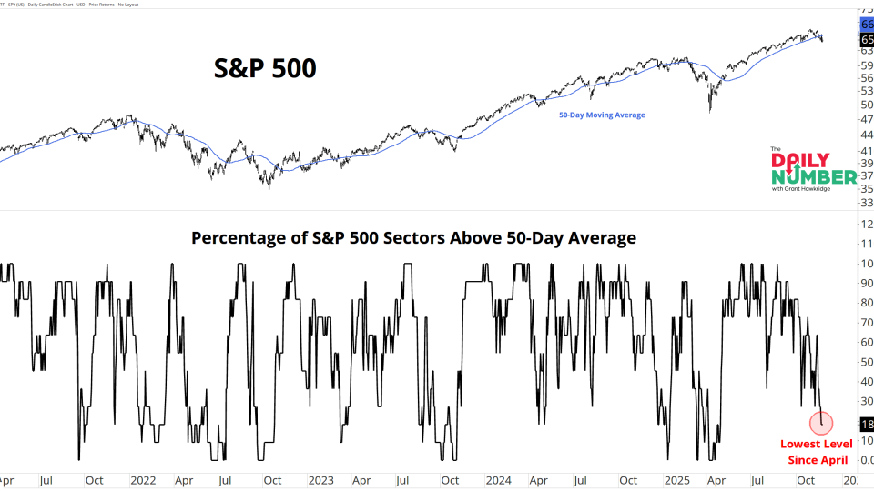 SPX Sectors 50Day 11242025