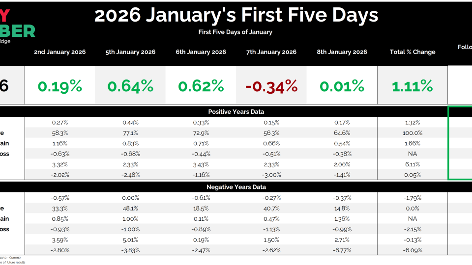 First Five Days SP500
