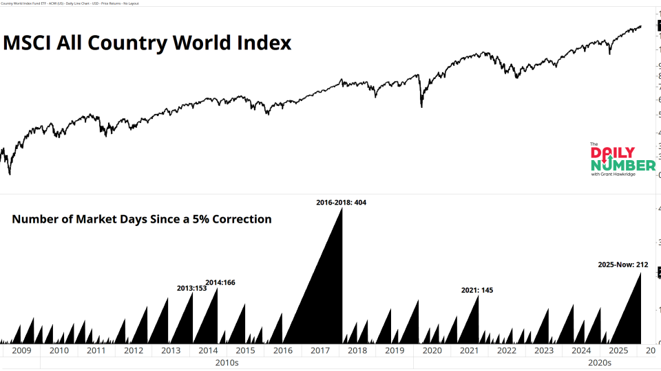 ACWI Days Since Pullback 02122026