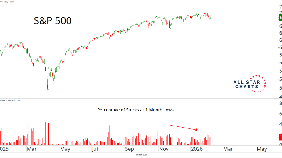 spx new lows list