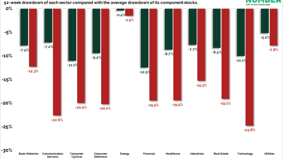SP500 Sector and Stock Drawdown 03262026