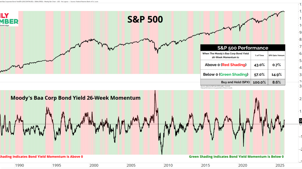 SPX - Baa Corp Bond Yield Momentum 03182026