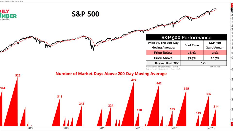 SPX Days Since Above 200-day MA 03202026