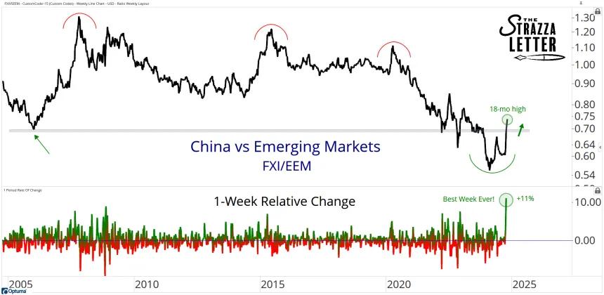 fxi/eem