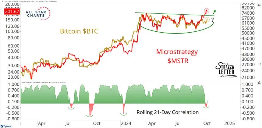 btc and mstr
