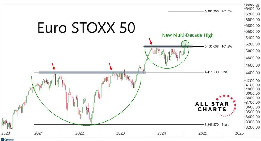 eurostoxx50