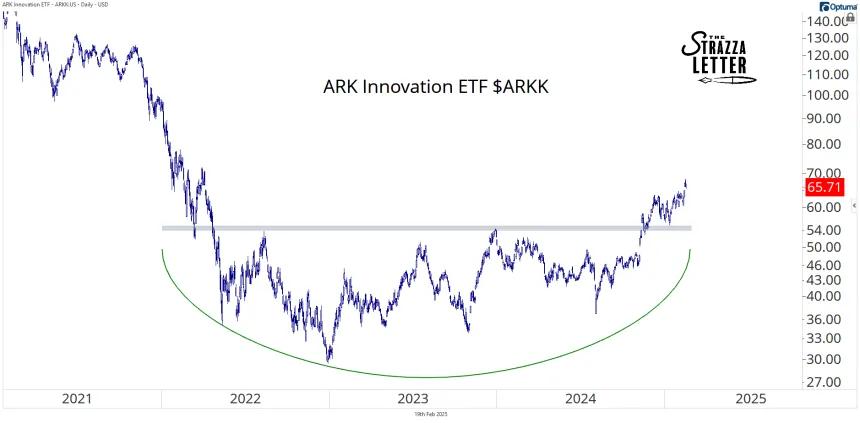 ARKK 