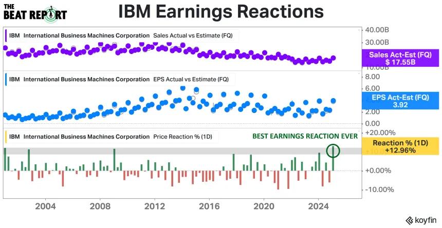 IBM Earnings Reactions (02.08.2025)