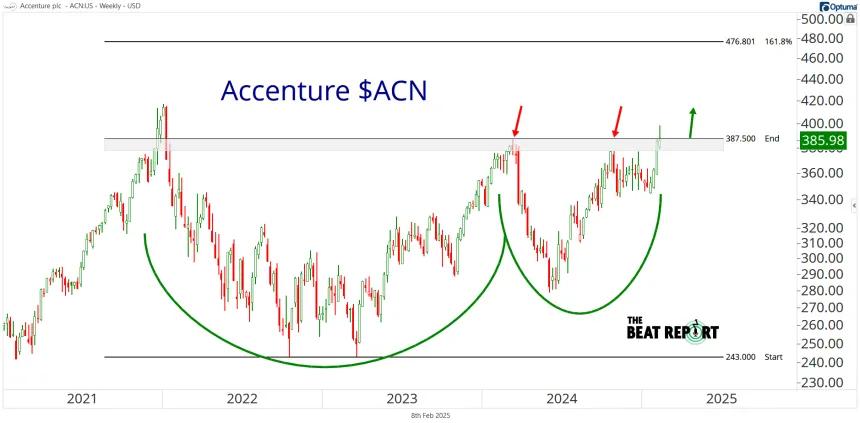 ACN Chart (02.08.2025)