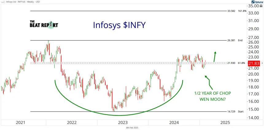 INFY Chart (02.08.2025)