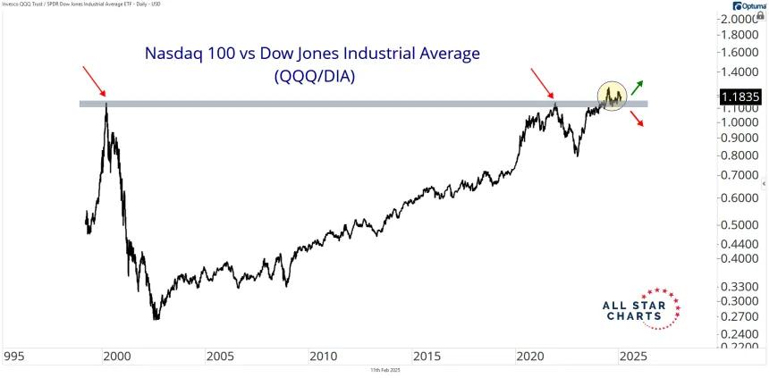 qqq vs dia
